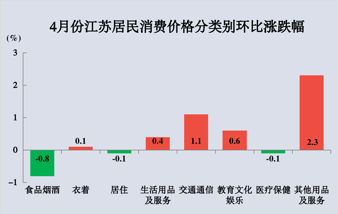 4月八大类环比图.png